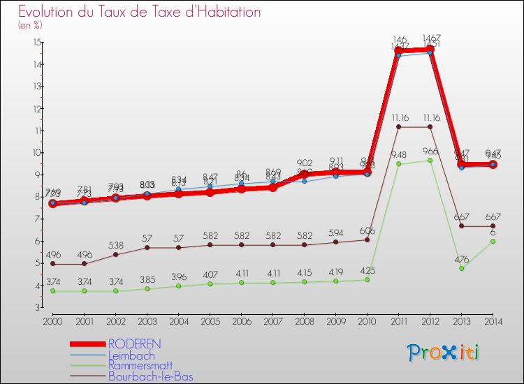 Evolution du taux de la taxe d'habitation pour RODEREN et les communes proches de 2000 à 2014 Comparaison des taux de la taxe d'habitation pour RODEREN et les communes voisines de 2000 à 2014