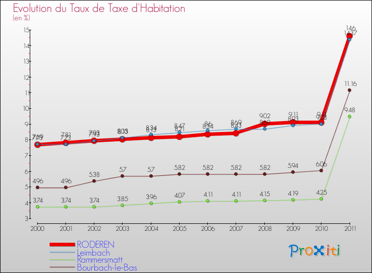 Evolution du taux de la taxe d'habitation pour RODEREN et les communes proches Comparaison des taux de la taxe d'habitation pour RODEREN et les communes voisines