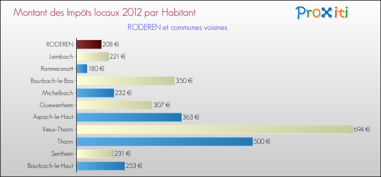 Montant des impôts locaux par Habitant pour RODEREN et les communes proches Comparaison des impôts locaux par habitant pour RODEREN et les communes voisines