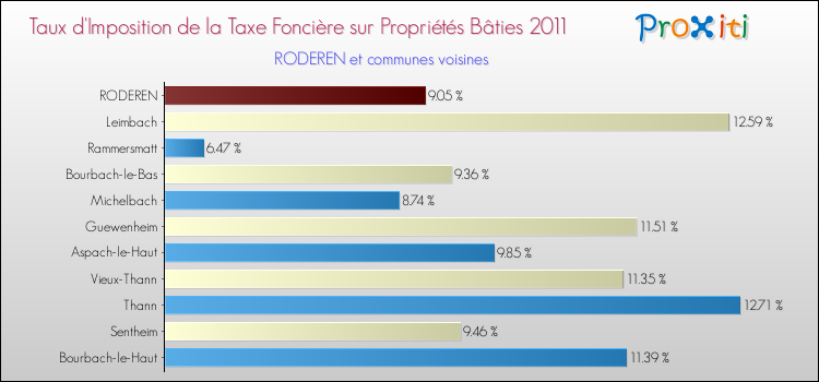 Taux d'imposition de la taxe foncière sur le bati 2011 pour RODEREN et les communes proches Comparaison des taux d'imposition de la taxe foncière sur le bati 2011 pour RODEREN et les communes voisines