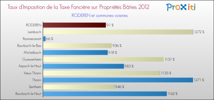 Taux d'imposition de la taxe foncière sur le bati 2012 pour RODEREN et les communes proches Comparaison des taux d'imposition de la taxe foncière sur le bati 2012 pour RODEREN et les communes voisines