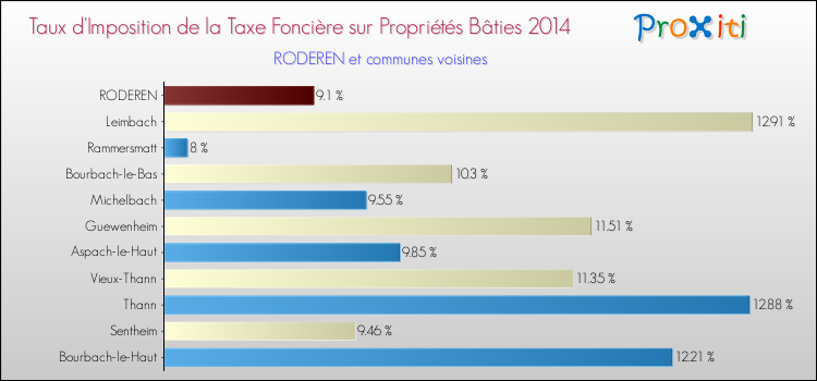 Taux d'imposition de la taxe foncière sur le bati 2014 pour RODEREN et les communes proches Comparaison des taux d'imposition de la taxe foncière sur le bati 2014 pour RODEREN et les communes voisines