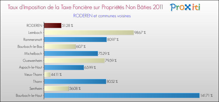 Taux d'imposition de la taxe foncière sur les immeubles et terrains non batis 2011 pour RODEREN et les communes proches Comparaison des taux d'imposition de la taxe foncière sur les immeubles et terrains non batis 2011 pour RODEREN et les communes voisines