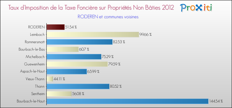 Taux d'imposition de la taxe foncière sur les immeubles et terrains non batis 2012 pour RODEREN et les communes proches Comparaison des taux d'imposition de la taxe foncière sur les immeubles et terrains non batis 2012 pour RODEREN et les communes voisines