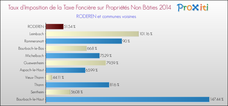 Taux d'imposition de la taxe foncière sur les immeubles et terrains non batis 2014 pour RODEREN et les communes proches Comparaison des taux d'imposition de la taxe foncière sur les immeubles et terrains non batis 2014 pour RODEREN et les communes voisines