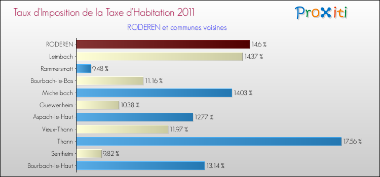 Taux d'imposition de la taxe d'habitation 2011 pour RODEREN et les communes proches Comparaison des taux d'imposition de la taxe d'habitation 2011 pour RODEREN et les communes voisines