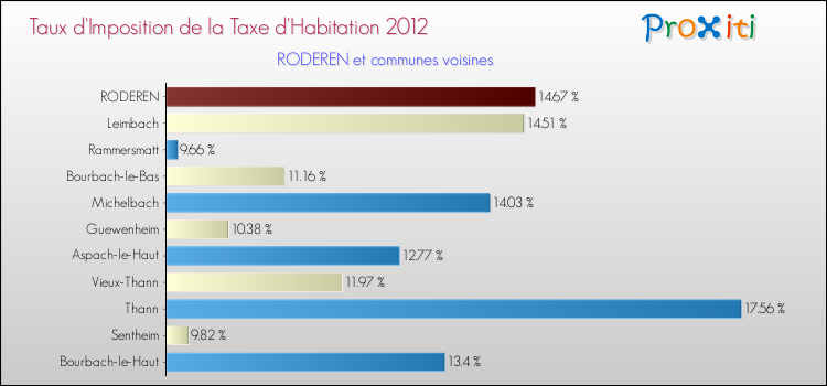 Taux d'imposition de la taxe d'habitation 2012 pour RODEREN et les communes proches Comparaison des taux d'imposition de la taxe d'habitation 2012 pour RODEREN et les communes voisines