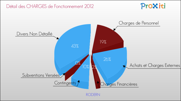 Décomposition des Charges de Fonctionnement 2012 de la commune de RODERN Charges de Fonctionnement 2012 pour la commune de RODERN