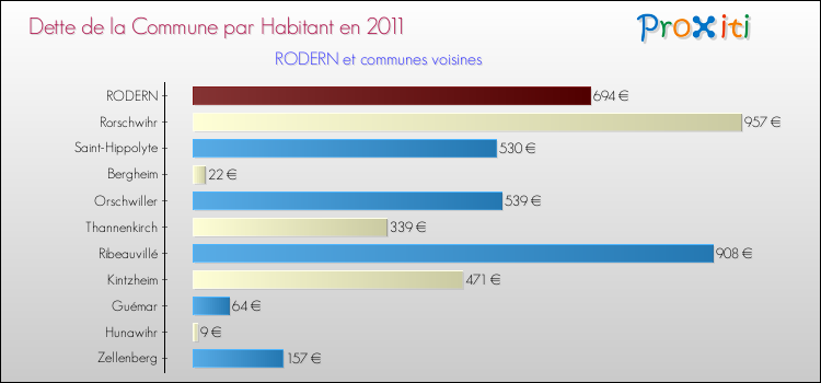 Dette par habitant de la commune en 2011 pour RODERN et les communes proches Comparaison de la dette par habitant de la commune en 2011 pour RODERN et les communes voisines