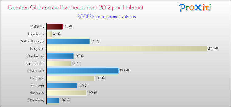 Montant des dotations globales de fonctionnement DGF par Habitant pour RODERN et les communes proches Comparaison des des dotations globales de fonctionnement DGF par habitant pour RODERN et les communes voisines