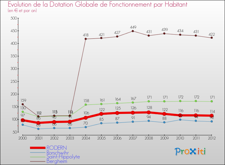 Evolution et montant de la dotation globale de fonctionnement par Habitant pour RODERN et les communes proches Comparaison des dotations globales de fonctionnement par habitant pour RODERN et les communes voisines