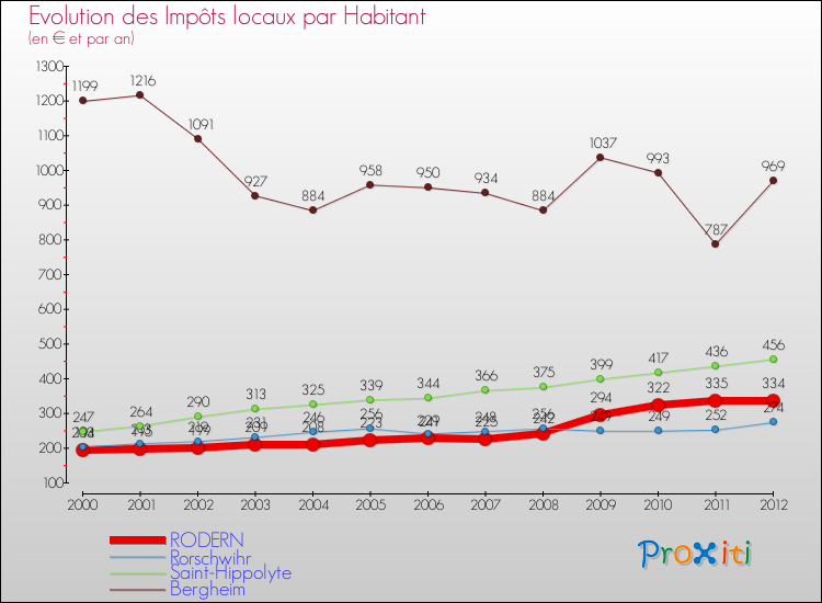 Evolution et montant des impôts locaux par Habitant pour RODERN et les communes proches Comparaison des impôts locaux par habitant pour RODERN et les communes voisines
