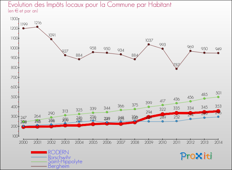 Evolution et montant des impôts locaux par Habitant pour RODERN et les communes proches de 2000 à 2014 Comparaison des impôts locaux par habitant pour RODERN et les communes voisines de 2000 à 2014