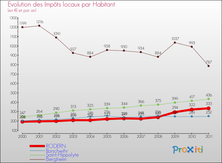 Evolution et montant des impôts locaux par Habitant pour RODERN et les communes proches Comparaison des impôts locaux par habitant pour RODERN et les communes voisines