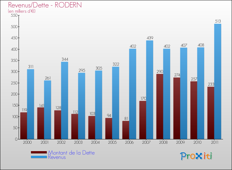 Evolution comparée de la dette et des revenus pour la commune de RODERN de 2000 à 2011 Comparaison de la dette et des revenus pour RODERN de 2000 à 2011