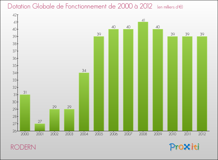 Evolution du montant de la Dotation Globale de Fonctionnement pour la commune de RODERN de 2000 à 2012 Evolution du montant de la Dotation Globale de Fonctionnement pour RODERN de 2000 à 2012