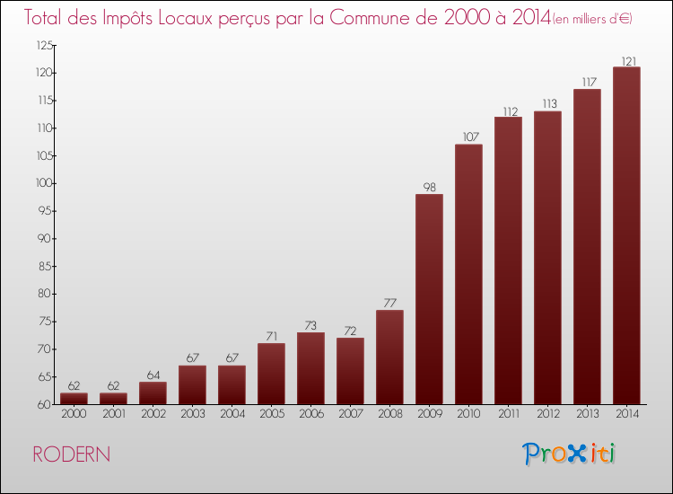 Evolution des Impôts Locaux pour la commune de RODERN de 2000 à 2014 Evolution des Impôts Locaux pour RODERN de 2000 à 2014
