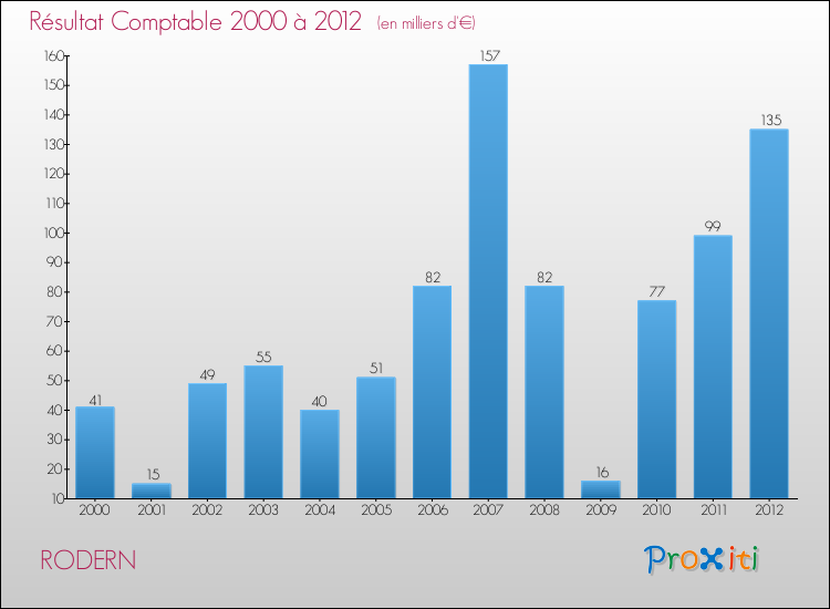Evolution du résultat comptable pour la commune de RODERN de 2000 à 2012 Evolution du résultat comptable pour RODERN de 2000 à 2012