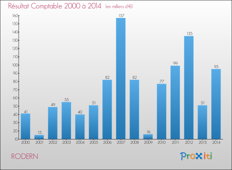 Evolution du résultat comptable pour la commune de RODERN de 2000 à 2014 Evolution du résultat comptable pour RODERN de 2000 à 2014