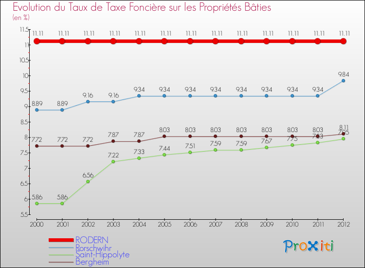 Evolution du taux de la taxe foncière sur le bati pour RODERN et les communes proches de 2000 à 2012 Comparaison des taux de taxe foncière sur le bati pour RODERN et les communes voisines de 2000 à 2012