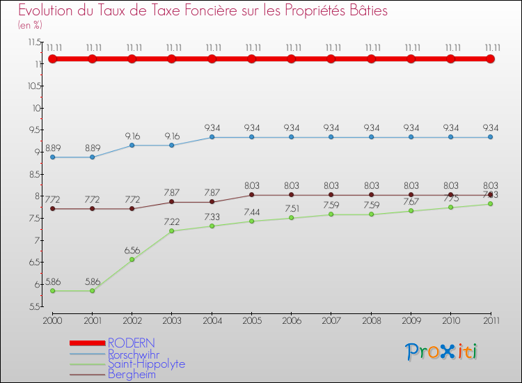 Evolution du taux de la taxe foncière sur le bati pour RODERN et les communes proches Comparaison des taux de taxe foncière sur le bati pour RODERN et les communes voisines