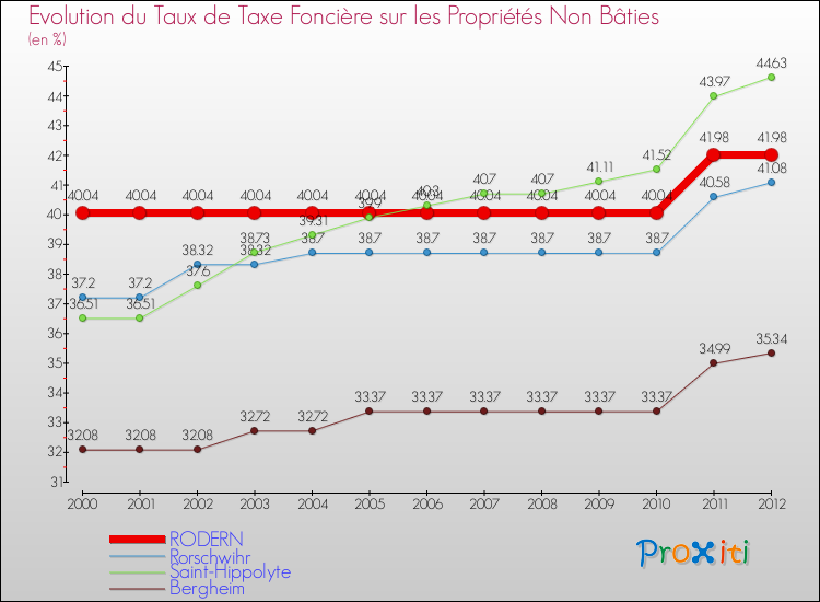 Evolution du taux de la taxe foncière sur les immeubles et terrains non batis pour RODERN et les communes proches de 2000 à 2012 Comparaison des taux de la taxe foncière sur les immeubles et terrains non batis pour RODERN et les communes voisines de 2000 à 2012