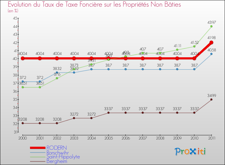 Evolution du taux de la taxe foncière sur les immeubles et terrains non batis pour RODERN et les communes proches Comparaison des taux de la taxe foncière sur les immeubles et terrains non batis pour RODERN et les communes voisines