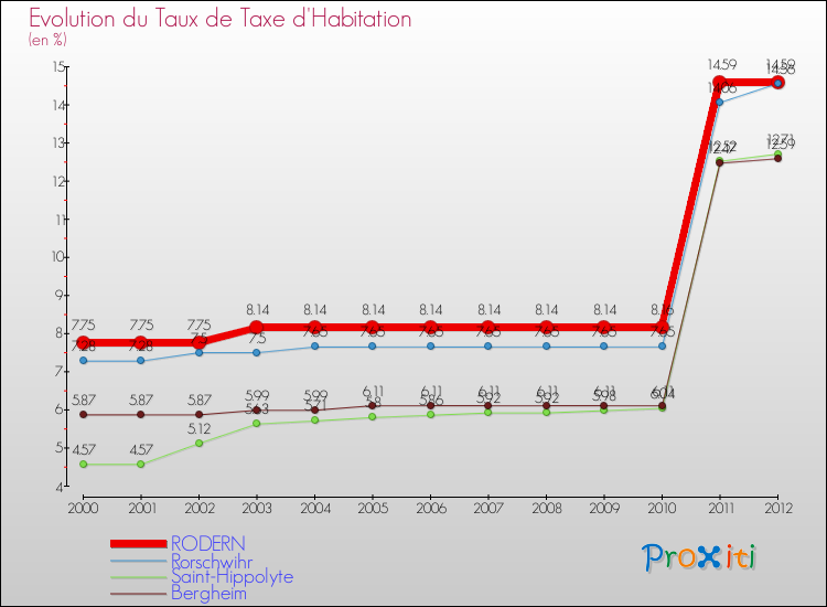 Evolution du taux de la taxe d'habitation pour RODERN et les communes proches Comparaison des taux de la taxe d'habitation pour RODERN et les communes voisines