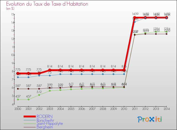 Evolution du taux de la taxe d'habitation pour RODERN et les communes proches de 2000 à 2014 Comparaison des taux de la taxe d'habitation pour RODERN et les communes voisines de 2000 à 2014