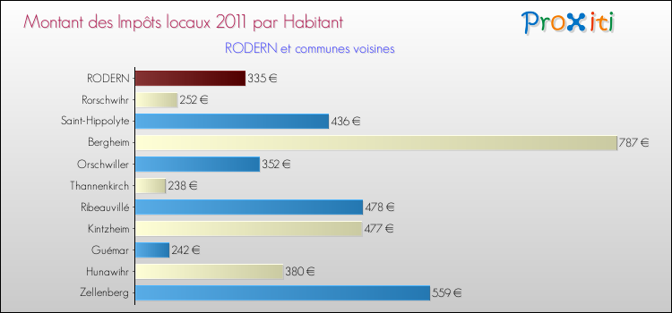 Montant des impôts locaux par Habitant pour RODERN et les communes proches Comparaison des impôts locaux par habitant pour RODERN et les communes voisines