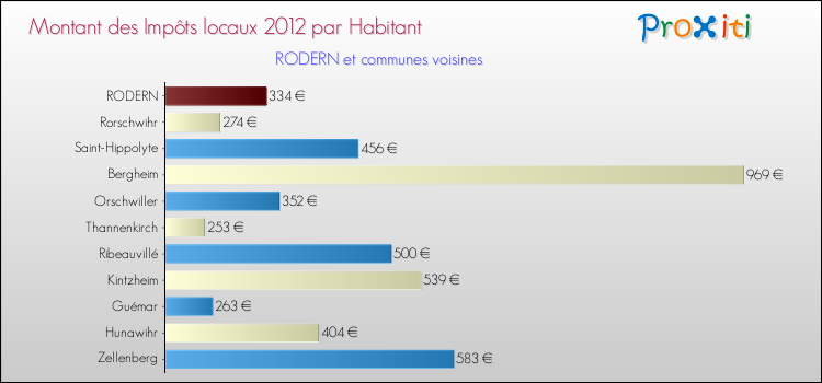 Montant des impôts locaux par Habitant pour RODERN et les communes proches Comparaison des impôts locaux par habitant pour RODERN et les communes voisines