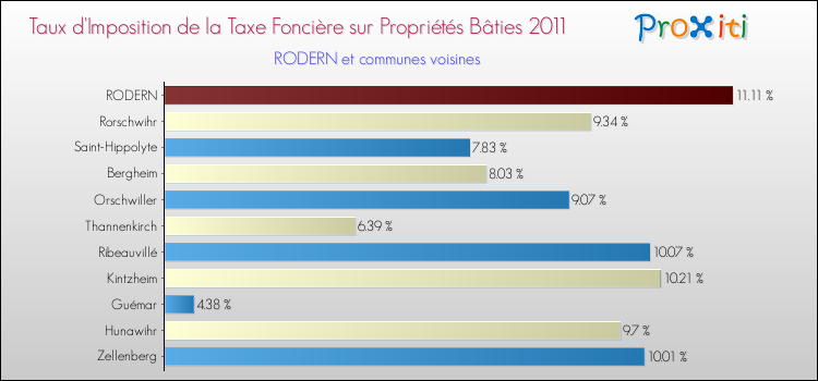 Taux d'imposition de la taxe foncière sur le bati 2011 pour RODERN et les communes proches Comparaison des taux d'imposition de la taxe foncière sur le bati 2011 pour RODERN et les communes voisines