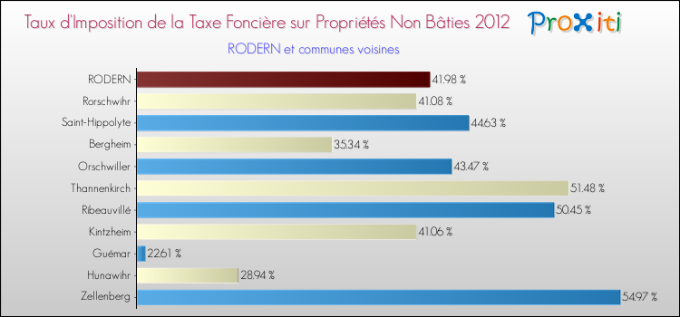 Taux d'imposition de la taxe foncière sur les immeubles et terrains non batis 2012 pour RODERN et les communes proches Comparaison des taux d'imposition de la taxe foncière sur les immeubles et terrains non batis 2012 pour RODERN et les communes voisines