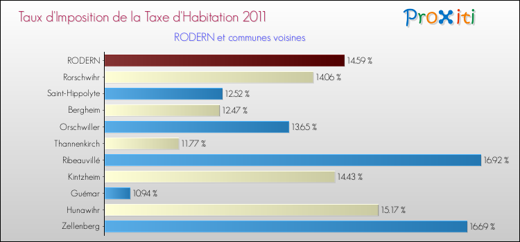 Taux d'imposition de la taxe d'habitation 2011 pour RODERN et les communes proches Comparaison des taux d'imposition de la taxe d'habitation 2011 pour RODERN et les communes voisines