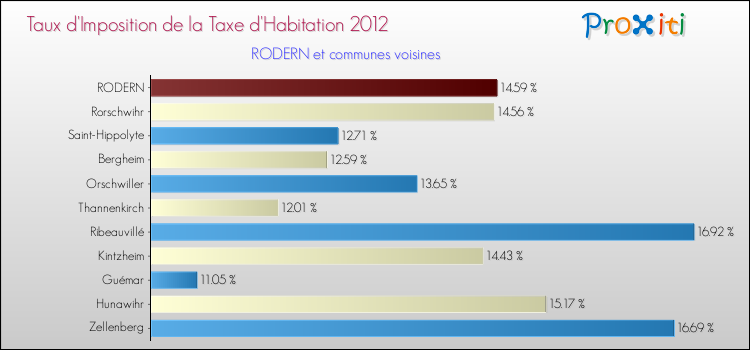 Taux d'imposition de la taxe d'habitation 2012 pour RODERN et les communes proches Comparaison des taux d'imposition de la taxe d'habitation 2012 pour RODERN et les communes voisines