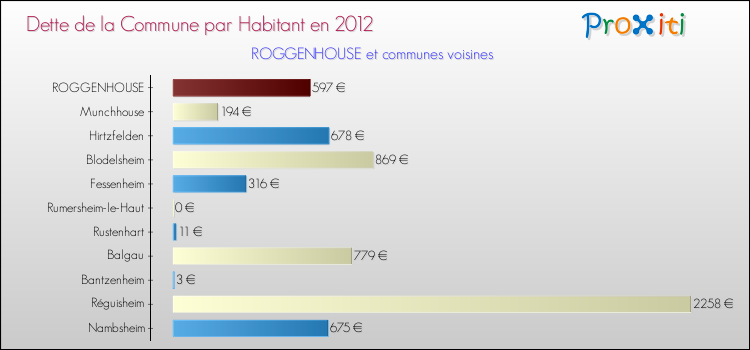 Dette par habitant de la commune en 2012 pour ROGGENHOUSE et les communes proches Comparaison de la dette par habitant de la commune en 2012 pour ROGGENHOUSE et les communes voisines