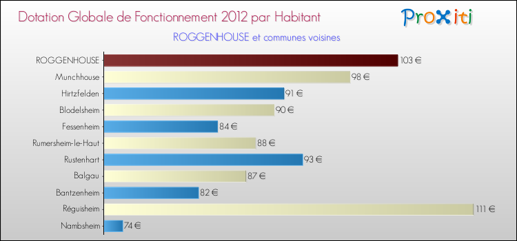 Montant des dotations globales de fonctionnement DGF par Habitant pour ROGGENHOUSE et les communes proches Comparaison des des dotations globales de fonctionnement DGF par habitant pour ROGGENHOUSE et les communes voisines