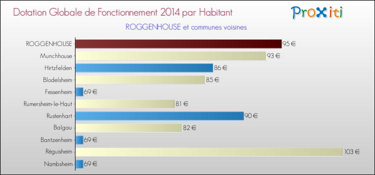 Montant des dotations globales de fonctionnement DGF par Habitant pour ROGGENHOUSE et les communes proches en 2014. Comparaison des des dotations globales de fonctionnement DGF par habitant pour ROGGENHOUSE et les communes voisines en 2014.