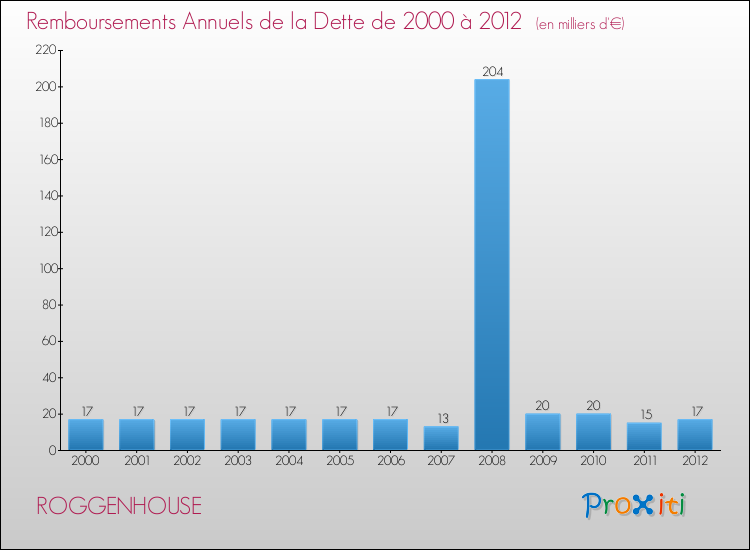 Evolution de l'annuité de la dette pour la commune de ROGGENHOUSE de 2000 à 2012 Annuités de la dette pour ROGGENHOUSE de 2000 à 2012