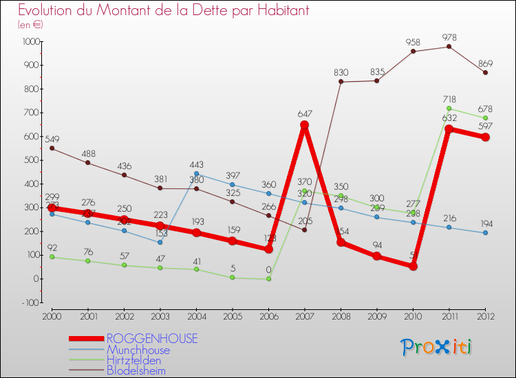 Evolution de la dette par habitant pour la commune de ROGGENHOUSE et les communes proches de 2000 à 2012 Comparaison de la dette par habitant pour ROGGENHOUSE et les communes voisines de 2000 à 2012