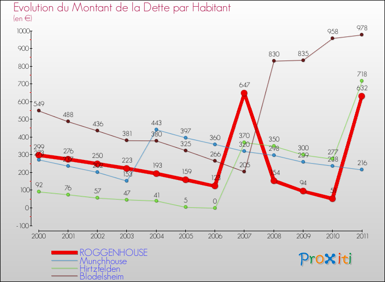 Evolution de la dette par habitant pour la commune de ROGGENHOUSE et les communes proches Comparaison de la dette par habitant pour ROGGENHOUSE et les communes voisines