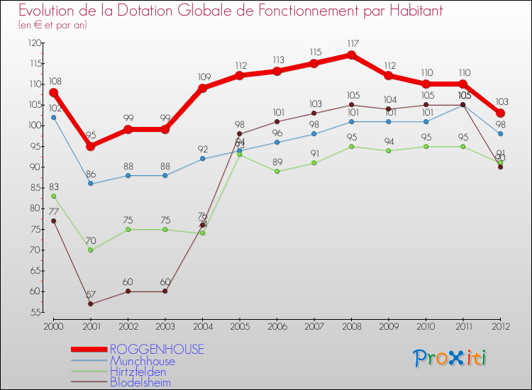 Evolution et montant de la dotation globale de fonctionnement par Habitant pour ROGGENHOUSE et les communes proches Comparaison des dotations globales de fonctionnement par habitant pour ROGGENHOUSE et les communes voisines