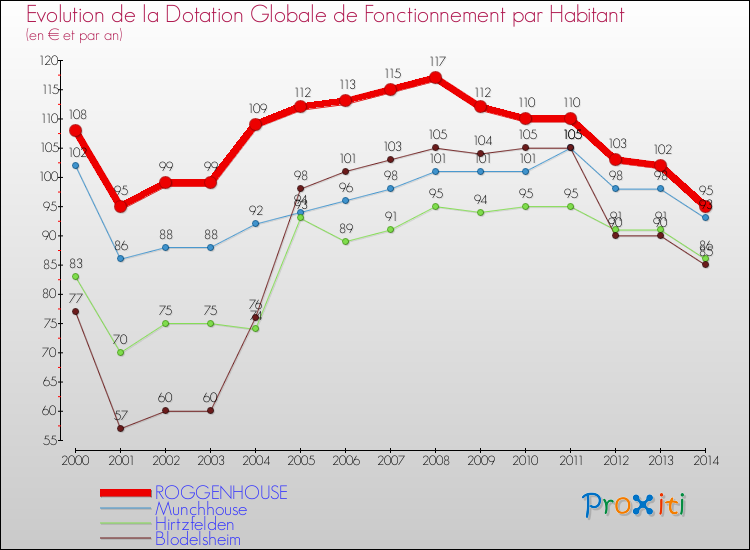 Evolution et montant de la dotation globale de fonctionnement par Habitant pour ROGGENHOUSE et les communes proches de 2000 à 2014. Comparaison des dotations globales de fonctionnement par habitant pour ROGGENHOUSE et les communes voisines de 2000 à 2014.