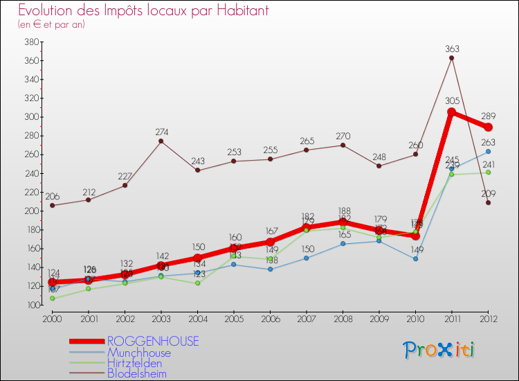 Evolution et montant des impôts locaux par Habitant pour ROGGENHOUSE et les communes proches Comparaison des impôts locaux par habitant pour ROGGENHOUSE et les communes voisines