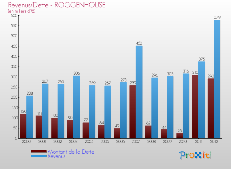 Evolution comparée de la dette et des revenus pour la commune de ROGGENHOUSE de 2000 à 2012 Comparaison de la dette et des revenus pour ROGGENHOUSE de 2000 à 2012