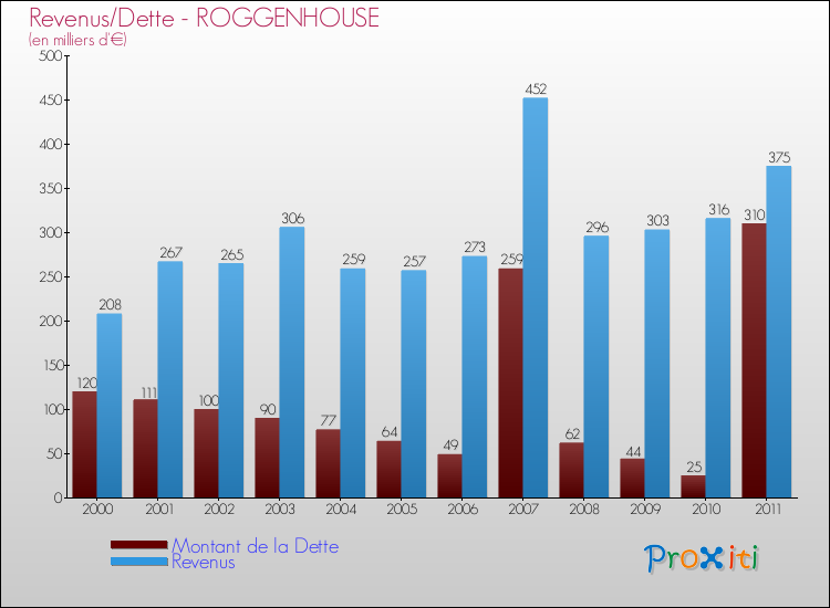 Evolution comparée de la dette et des revenus pour la commune de ROGGENHOUSE de 2000 à 2011 Comparaison de la dette et des revenus pour ROGGENHOUSE de 2000 à 2011