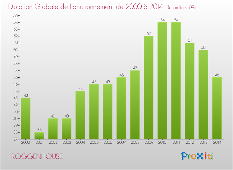 Evolution du montant de la Dotation Globale de Fonctionnement pour la commune de ROGGENHOUSE de 2000 à 2014 Evolution du montant de la Dotation Globale de Fonctionnement pour ROGGENHOUSE de 2000 à 2014