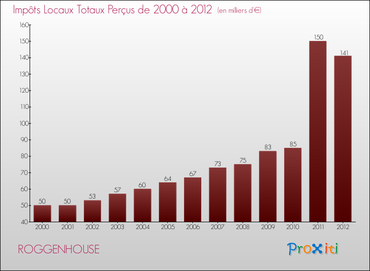 Evolution des Impôts Locaux pour la commune de ROGGENHOUSE de 2000 à 2012 Evolution des Impôts Locaux pour ROGGENHOUSE de 2000 à 2012