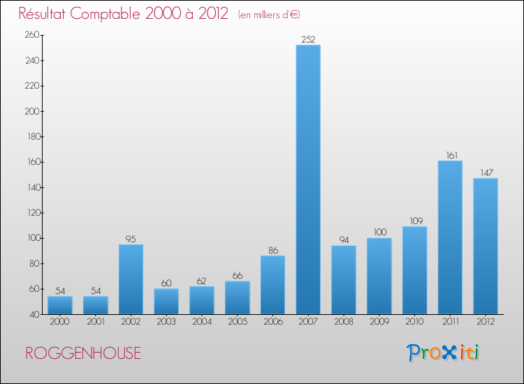 Evolution du résultat comptable pour la commune de ROGGENHOUSE de 2000 à 2012 Evolution du résultat comptable pour ROGGENHOUSE de 2000 à 2012