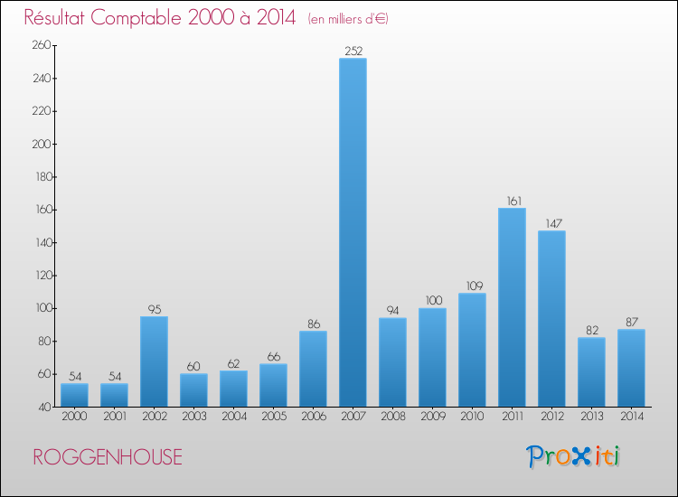 Evolution du résultat comptable pour la commune de ROGGENHOUSE de 2000 à 2014 Evolution du résultat comptable pour ROGGENHOUSE de 2000 à 2014